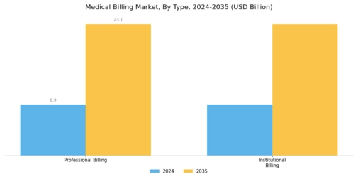 Medical Billing Market Segment Image 0