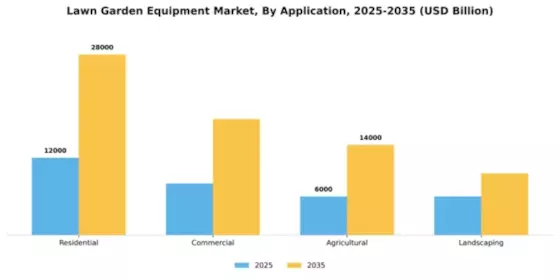 Lawn & Garden Equipment Market Segment Image 0