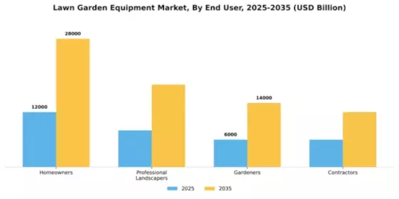 Lawn & Garden Equipment Market Segment Image 1