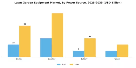 Lawn & Garden Equipment Market Segment Image 2