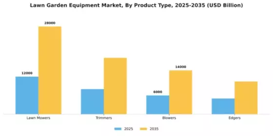 Lawn & Garden Equipment Market Segment Image 3