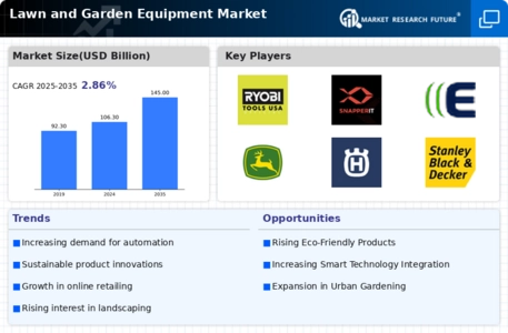 Lawn Garden Equipment Market Infographic