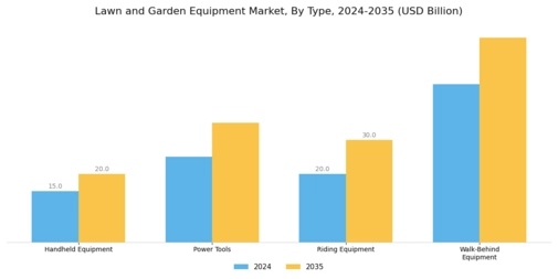 Lawn Garden Equipment Market Segment Image 0