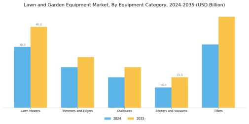 Lawn Garden Equipment Market Segment Image 1