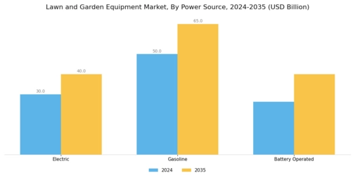 Lawn Garden Equipment Market Segment Image 2