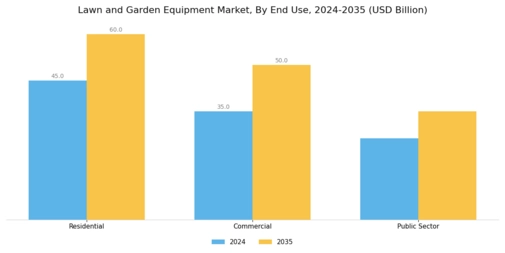 Lawn Garden Equipment Market Segment Image 3