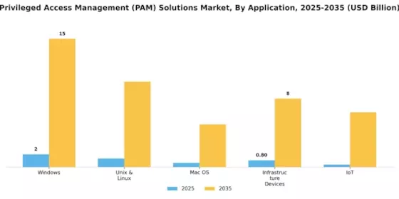 Privileged Access Management Solutions Market Segment Image 1