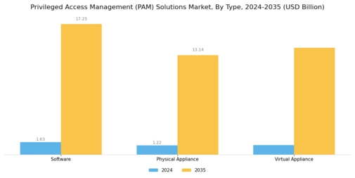 Privileged Access Management Solutions Market Segment Image 0