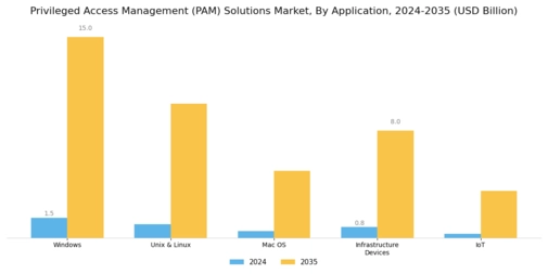 Privileged Access Management Solutions Market Segment Image 1