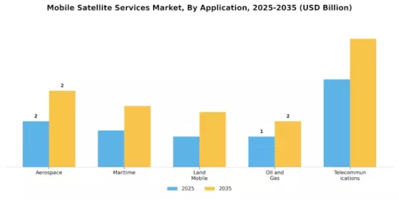 Mobile Satellite Services Market Segment Image 0
