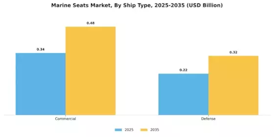 Marine Seats Market Segment Image 3