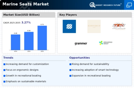 Marine Seats Market Infographic