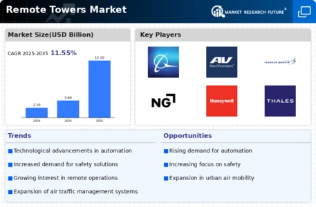 Remote Towers Market Infographic