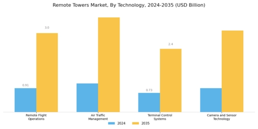 Remote Towers Market Segment Image 0
