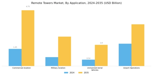 Remote Towers Market Segment Image 1