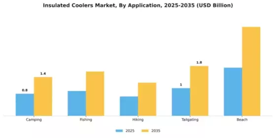 Insulated Coolers Market Segment Image 0
