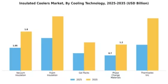 Insulated Coolers Market Segment Image 1