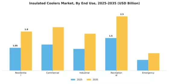 Insulated Coolers Market Segment Image 2