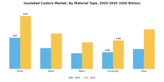 Insulated Coolers Market Segment Image 3