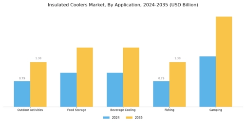 Insulated Coolers Market Segment Image 0