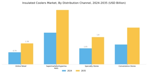 Insulated Coolers Market Segment Image 2