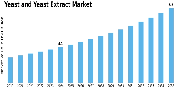 Yeast and Yeast Extracts Market Size