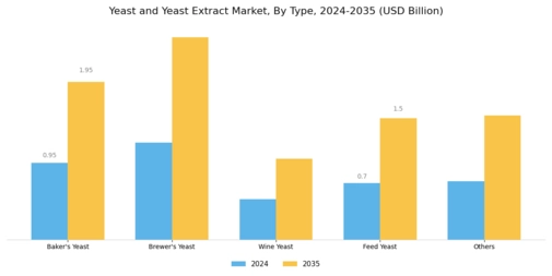 Yeast and Yeast Extracts Market Segment Image 0