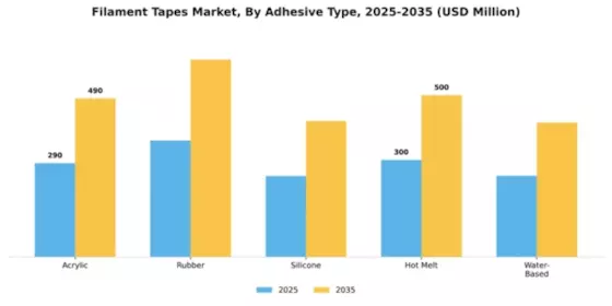 Filament Tapes Market Segment Image 0