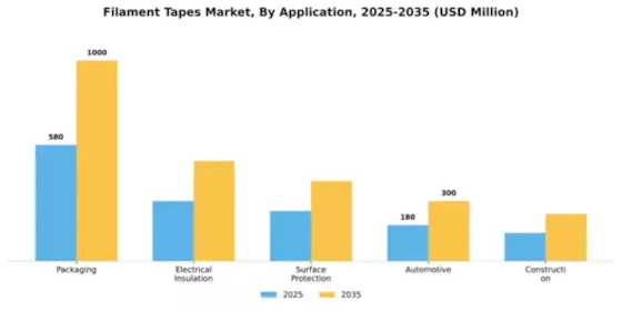 Filament Tapes Market Segment Image 1