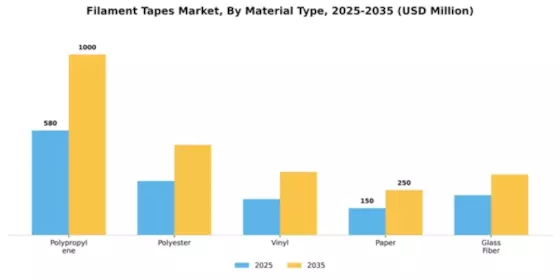 Filament Tapes Market Segment Image 3