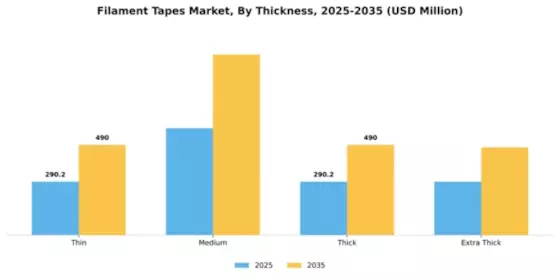 Filament Tapes Market Segment Image 4