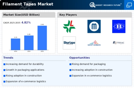 Filament Tapes Market Infographic