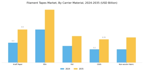 Filament Tapes Market Segment Image 1