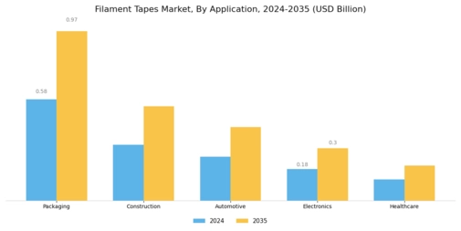 Filament Tapes Market Segment Image 2