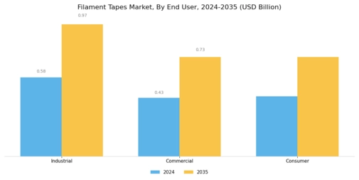 Filament Tapes Market Segment Image 3