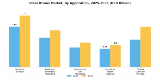 Steel Drums Market Segment Image 0