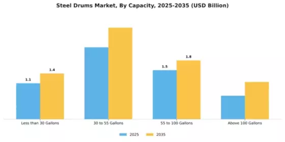 Steel Drums Market Segment Image 1