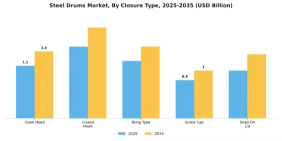 Steel Drums Market Segment Image 2