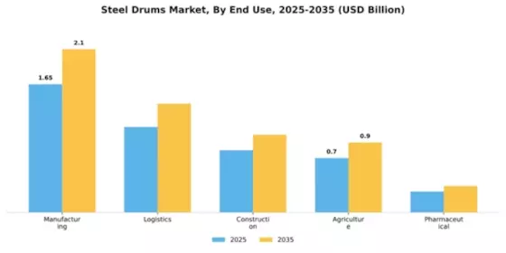 Steel Drums Market Segment Image 3