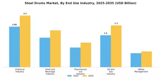 Steel Drums Market Segment Image 3