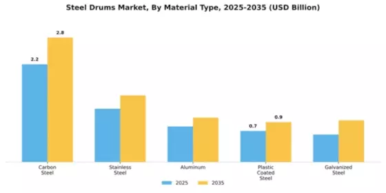 Steel Drums Market Segment Image 4