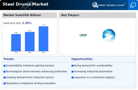 Steel Drums Market Infographic