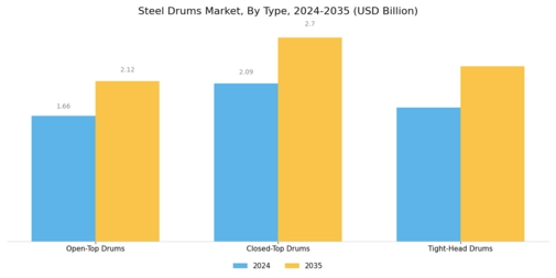 Steel Drums Market Segment Image 0