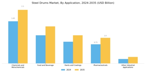Steel Drums Market Segment Image 4