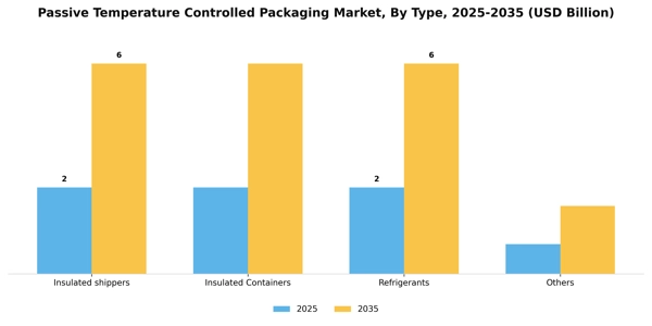 Passive Temperature Controlled Packaging Market Segment Image 1