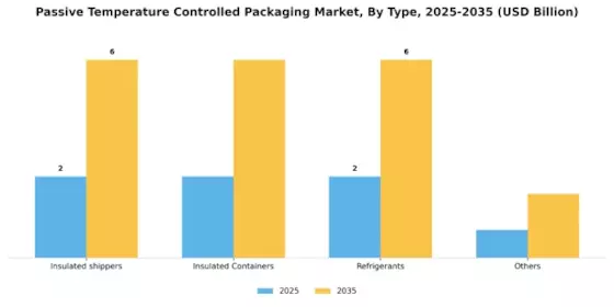 Passive Temperature Controlled Packaging Market Segment Image 0