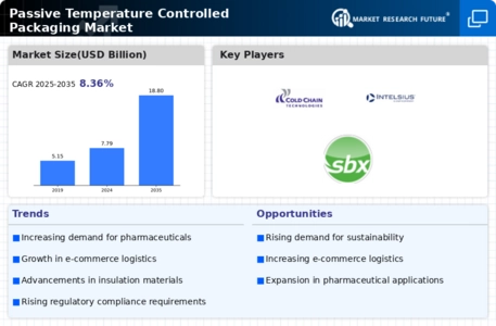 Passive Temperature Controlled Packaging Market Infographic