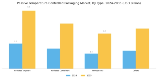 Passive Temperature Controlled Packaging Market Segment Image 0
