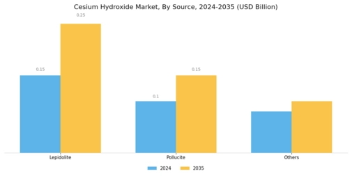 Cesium Hydroxide Market Segment Image 0