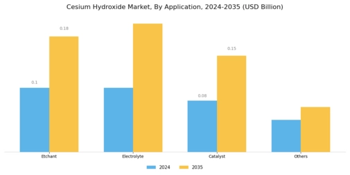 Cesium Hydroxide Market Segment Image 1